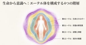 アリス・ベイリー秘教におけるエーテル体の4つの亜層